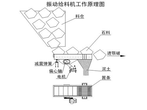 振动给料机工作原理图 振动给料机工作原理图