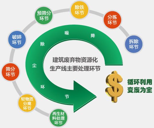 建筑垃圾混凝土处理流程