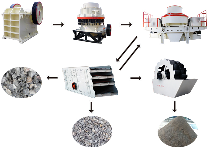 制砂生产线工艺流程图