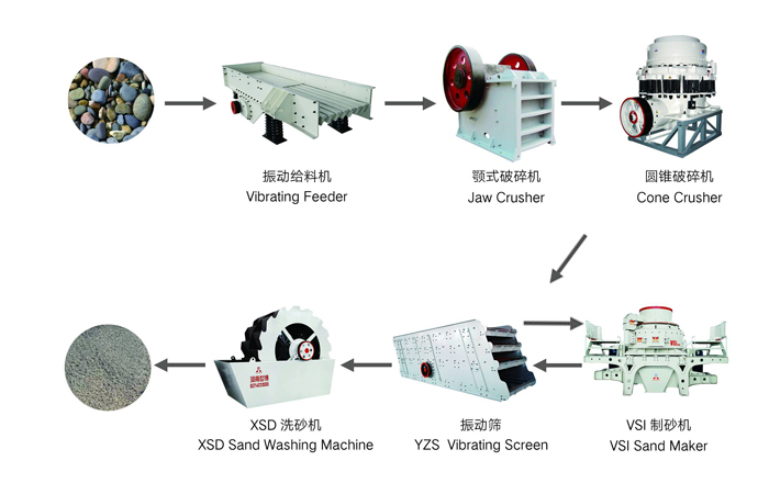 打砂生产线流程图