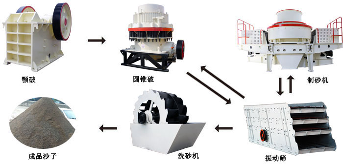 人工制砂生产线流程图