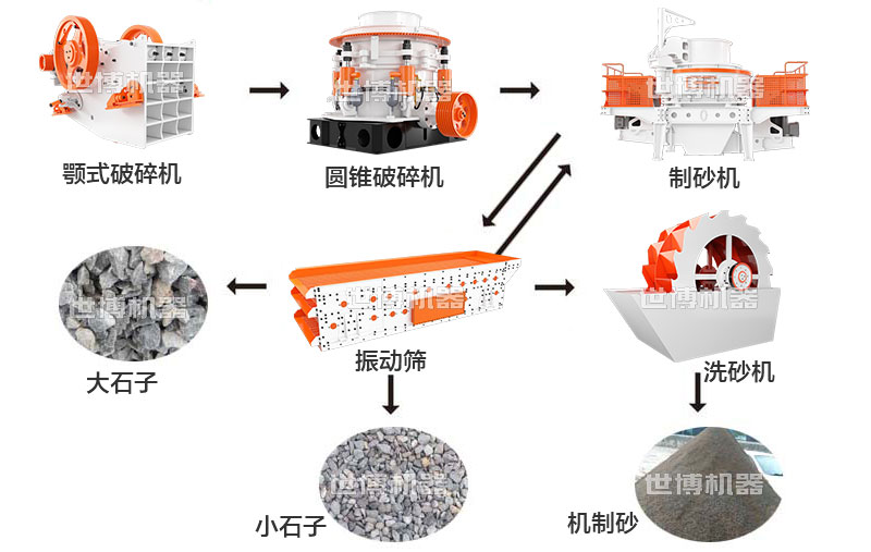 人工制砂生产线流程图
