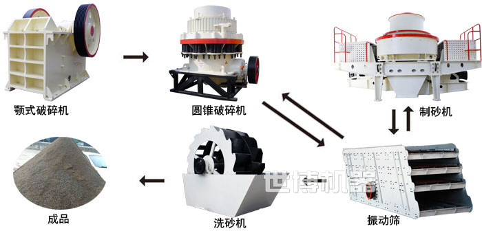石头破碎制砂生产线工艺流程图